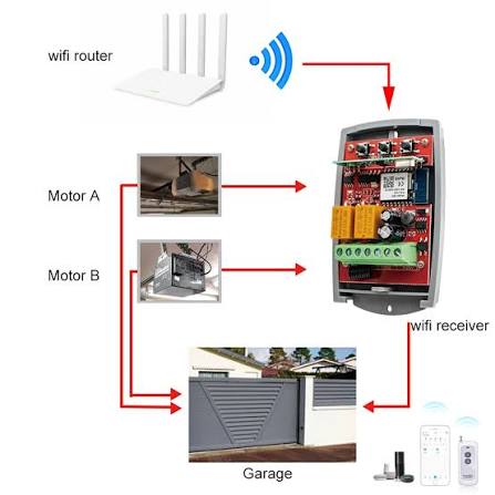 RECEPTEUR OUVERTURE PORTAIL WIFI + 2 TLC 433MHZ